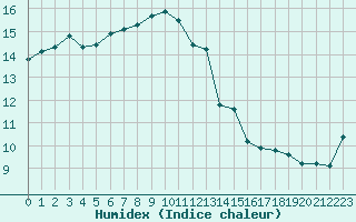 Courbe de l'humidex pour Voiron (38)