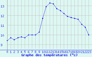 Courbe de tempratures pour Pomrols (34)