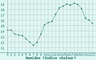 Courbe de l'humidex pour Montredon des Corbires (11)