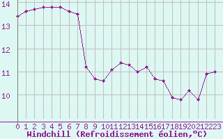 Courbe du refroidissement olien pour Saint-Georges-d