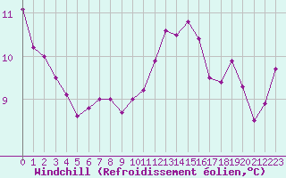 Courbe du refroidissement olien pour Bourg-Saint-Andol (07)