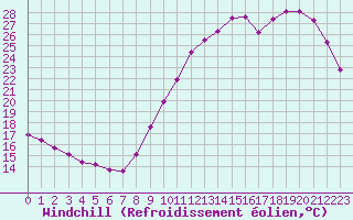 Courbe du refroidissement olien pour Saint-Jean-de-Liversay (17)