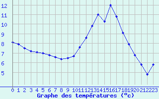 Courbe de tempratures pour Dax (40)