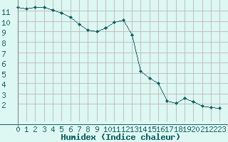 Courbe de l'humidex pour Langres (52) 