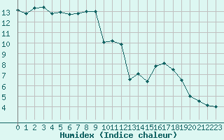 Courbe de l'humidex pour Lans-en-Vercors - Les Allires (38)