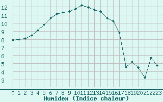 Courbe de l'humidex pour Romorantin (41)