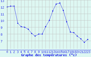 Courbe de tempratures pour Bellengreville (14)