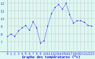 Courbe de tempratures pour Niort (79)