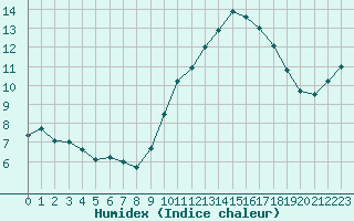 Courbe de l'humidex pour Blus (40)