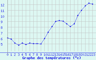 Courbe de tempratures pour Avord (18)