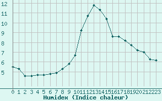 Courbe de l'humidex pour Plussin (42)