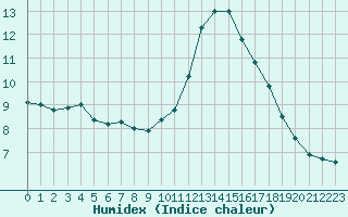 Courbe de l'humidex pour Woluwe-Saint-Pierre (Be)