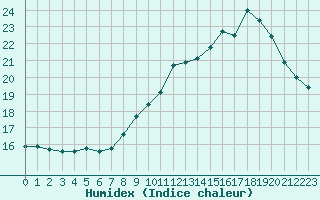 Courbe de l'humidex pour Grenoble/agglo Le Versoud (38)