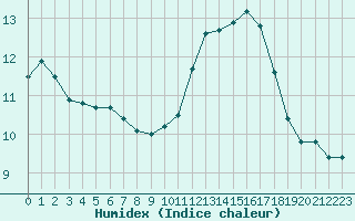 Courbe de l'humidex pour Cabestany (66)