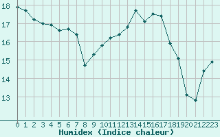 Courbe de l'humidex pour Chailles (41)