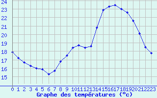 Courbe de tempratures pour Muret (31)