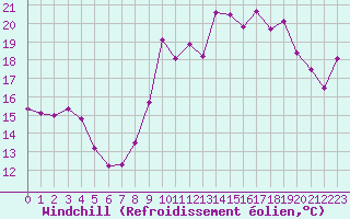 Courbe du refroidissement olien pour Dieppe (76)