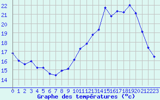 Courbe de tempratures pour Millau (12)