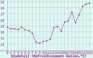 Courbe du refroidissement olien pour Gruissan (11)