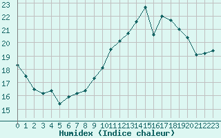 Courbe de l'humidex pour Corsept (44)