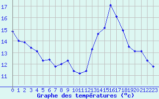 Courbe de tempratures pour Eygliers (05)
