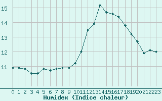 Courbe de l'humidex pour Als (30)