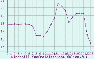 Courbe du refroidissement olien pour Coulommes-et-Marqueny (08)