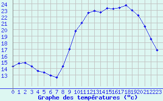 Courbe de tempratures pour Les Pennes-Mirabeau (13)