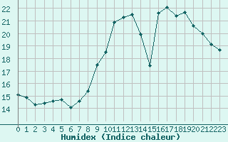 Courbe de l'humidex pour Saint-Dizier (52)