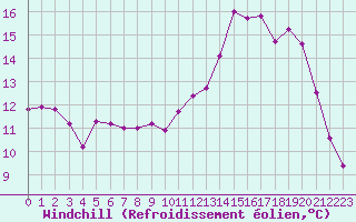 Courbe du refroidissement olien pour Mont-de-Marsan (40)