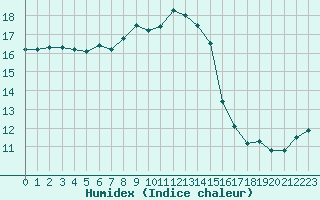 Courbe de l'humidex pour Agde (34)