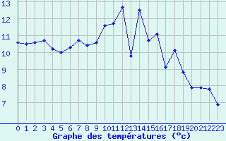 Courbe de tempratures pour Trgueux (22)