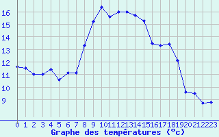 Courbe de tempratures pour Solenzara - Base arienne (2B)