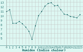 Courbe de l'humidex pour Bergerac (24)