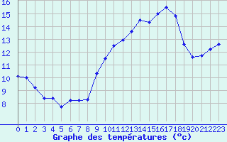 Courbe de tempratures pour Rochefort Saint-Agnant (17)