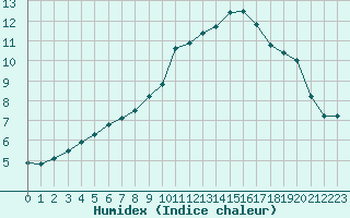 Courbe de l'humidex pour Laval (53)
