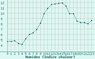 Courbe de l'humidex pour Ile d'Yeu - Saint-Sauveur (85)