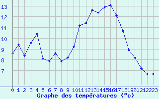 Courbe de tempratures pour Dax (40)