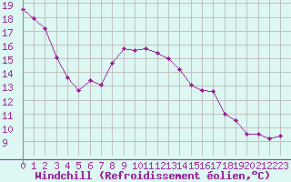 Courbe du refroidissement olien pour Le Bourget (93)