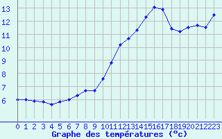 Courbe de tempratures pour Roissy (95)