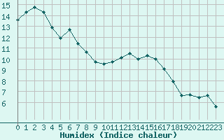 Courbe de l'humidex pour Hyres (83)