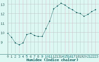 Courbe de l'humidex pour Saint-Philbert-sur-Risle (27)