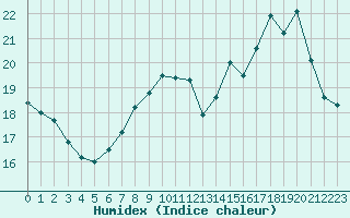 Courbe de l'humidex pour Toussus-le-Noble (78)