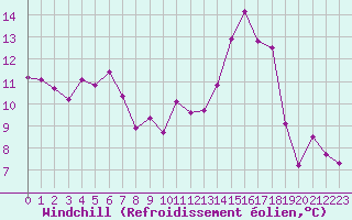 Courbe du refroidissement olien pour Laval (53)