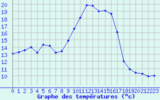 Courbe de tempratures pour Belfort-Dorans (90)