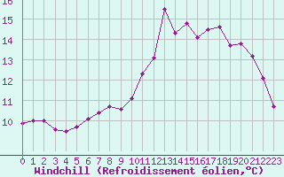 Courbe du refroidissement olien pour Sainte-Genevive-des-Bois (91)