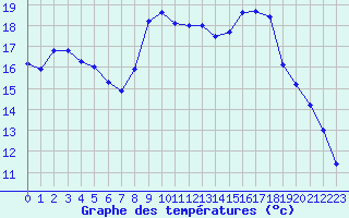 Courbe de tempratures pour Brest (29)