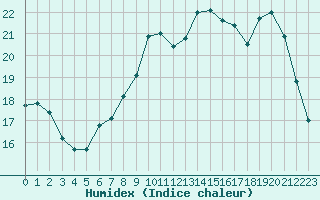 Courbe de l'humidex pour Le Mans (72)