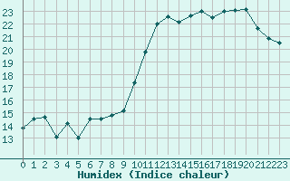 Courbe de l'humidex pour Cherbourg (50)