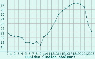 Courbe de l'humidex pour Poitiers (86)